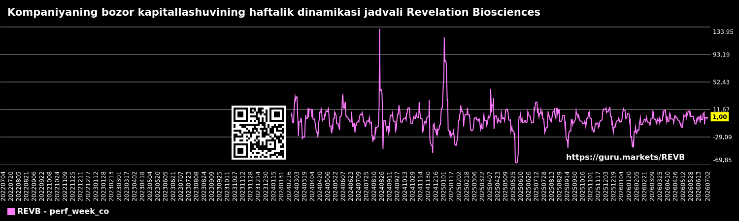 Kompaniyaning bozor kapitallashuvining haftalik dinamikasi jadvali Revelation Biosciences